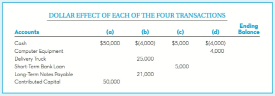 DOLLAR EFFECT OF EACH OF THE FOUR TRANSACTIONS Ending Balance Accounts (a) (ы) $(4,000) (c) (d) $(4,000) 4,000 Cash Com