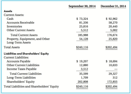 September 30, 2014 December 31, 2014 Assets Current Assets: $ 73,324 $ 92,962 Cash Accounts Receivable 81,336 25,816 58,