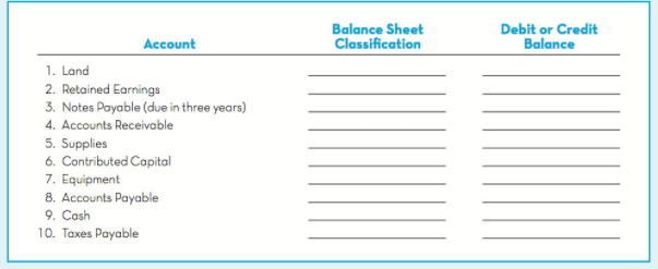 Balance Sheet Debit or Credit Balance Classification Account 1. Land 2. Retained Earnings 3. Notes Payable (due in three