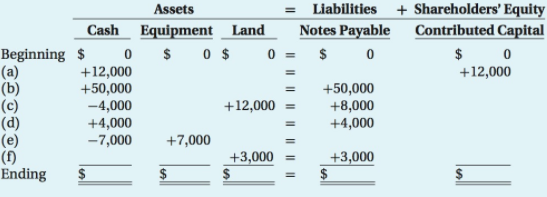 Assets + Shareholders' Equity Contributed Capital Liabilities Notes Payable Cash Equipment Land 0 $ 0 $ Beginning $ +12,