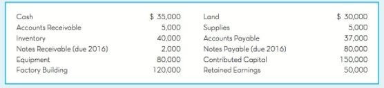Land Cash Accounts Receivable Inventory Notes Receivable (due 2016) $ 35,000 5,000 $ 30,000 5,000 Supplies Accounts Paya