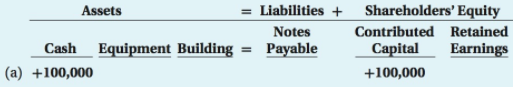 Liabilities + Shareholders' Equity Assets Contributed Retained Notes Equipment Building Cash Payable Capital Earnings %3