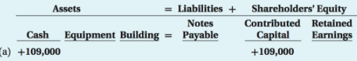 Shareholders' Equity Contributed Retained Earnings Liabilities + Assets Notes Payable Equipment Building Cash Capital a)