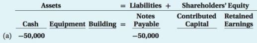 Shareholders' Equity Contributed Retained = Liabilities + Assets Notes Payable Equipment Building Cash Capital Earnings 
