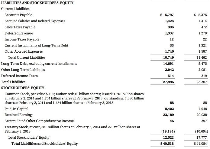 LIABILITIES AND STOCKHOLDERS' EQUITY Current Liabilities: Accounts Payable $ 5,797 $ 5,376 Accrued Salaries and Related 