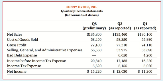 SUNNY OPTICS, INC. Quarterly Income Statements (in thousands of dollars) Q2 (preliminary) (as reported) (as reported) Q3