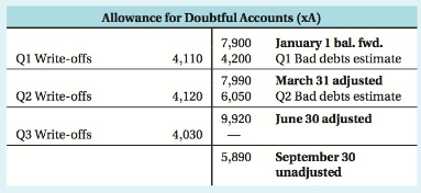 Allowance for Doubtful Accounts (xA) January 1 bal. fwd. QI Bad debts estimate 7,900 QI Write-offs 4,110 4,200 7,990 4,1