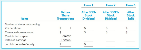 Case 1 Case 2 Case 3 Before Share After 10% After 100% Stock Stock After Dividend Dividend Stock Split Transactions Item