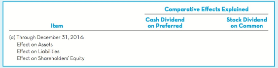 Comparative Effects Explained Cash Dividend on Preferred Stock Dividend Item on Common (a) Through December 31, 2014: Ef