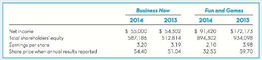 Business Now 2013 2014 Fun and Games 2014 2013 $ 91,420 $1/2,173 $ 54,502 Net income Total shareholders' equity Eornings