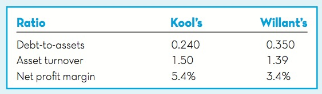 Ratio Kool's 0.240 1.50 5.4% Willant's 0.350 1.39 3.4% Debt-to-assets Asset turnover Net profit margin 