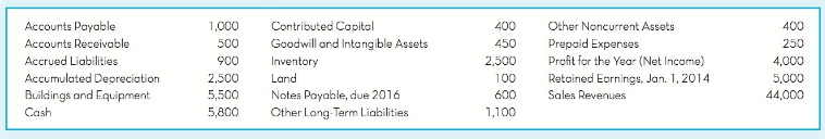 Accounts Payable Accounts Receivable Accrued Liabilities Accumulated Depreciation Buildings and Equipment Cash Contribut