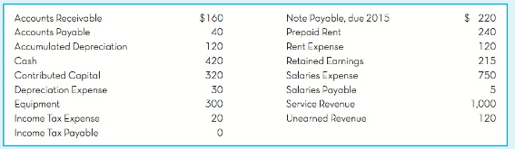 Note Payable, due 2015 Prepaid Rent Rent Expense Retained Earnings Salaries Expense Salaries Payable Service Revenue Une