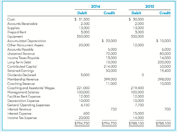 2014 2013 Credit Debit Credit Debit $ 31,500 $ 30,000 2,000 13,000 3,000 350,000 Cash Accounts Receivable 2,500 Supplies