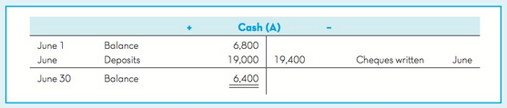 Cash (A) Balance Deposits June 1 6,800 Cheques written June 19,000 19,400 June June 30 Balance 6,400 