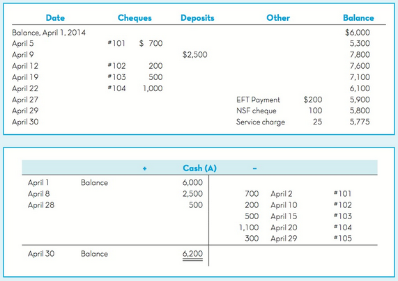 Other Date Cheques Balance Deposits Balance, April 1, 2014 April 5 April 9 April 12 April 19 April 22 $6,000 5,300 $ 700