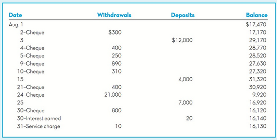 Withdrawals Balance Date Deposits Aug. 1 2-Cheque $17,470 $300 17,170 $12,000 3 29,170 28,770 4-Cheque 5-Cheque 9-Cheque