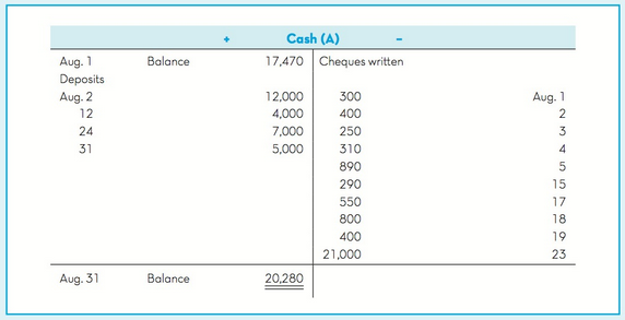 Cash (A) 17,470 Cheques written Aug. 1 Deposits Balance Aug. 2 Aug. 1 12,000 4,000 300 12 400 24 7,000 250 3 31 5,000 31