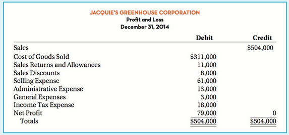 JACQUIE'S GREENHOUSE CORPORATION Profit and Loss December 31, 2014 Debit Credit Sales $504,000 Cost of Goods Sold $311,0