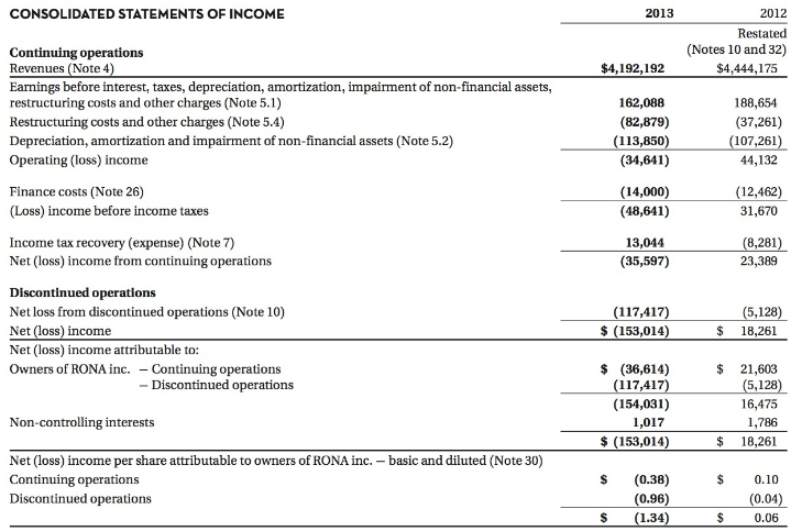 CONSOLIDATED STATEMENTS OF INCOME 2013 2012 Restated (Notes 10 and 32) $4,444,175 Continuing operations Revenues (Note 4