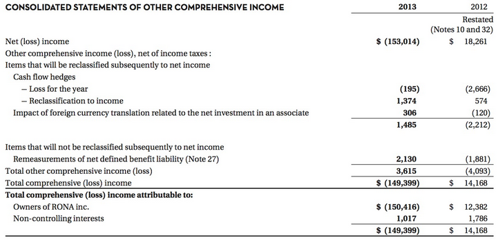 CONSOLIDATED STATEMENTS OF OTHER COMPREHENSIVE INCOME 2013 2012 Restated (Notes 10 and 32) $ (153,014) $ 18,261 Net (los