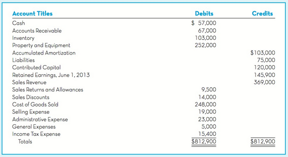 Account Titles Debits Credits $ 57,000 Cash Accounts Receivable 67,000 103,000 252,000 Inventory Property and Equipment 
