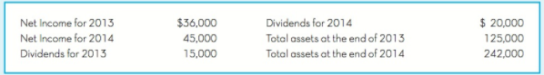 Dividends for 2014 Total assets at the end of 2013 Total assets at the end of 2014 Net Income for 2013 Net Income for 20