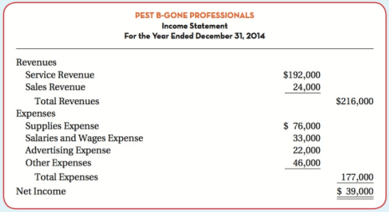 PEST B-GONE PROFESSIONALS Income Statement For the Year Ended December 31, 2014 Revenues Service Revenue $192,000 24,000