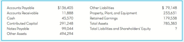 Other Liabilities Property, Plant, and Equipment Retained Earnings Total Assets Total Liabilities and Shareholders' Equi