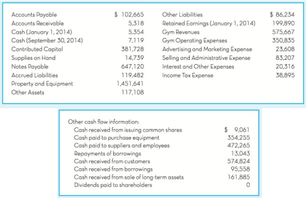 $ 102,665 $ 86,234 Accounts Payable Accounts Receivable Other Liabilities 5,318 Retained Earnings (January 1, 2014) Gym 