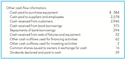 Other cash flow information: $ 384 Cash paid to purchase equipment Cash paid to suppliers and employees Cash received fr