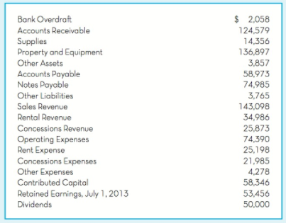 $ 2,058 Bank Overdraft Accounts Receivable 124,579 Supplies Property and Equipment 14,356 136,897 Other Assets Accounts 