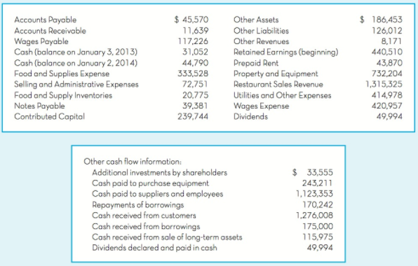 $ 45,570 11,639 $ 186,453 Accounts Payable Other Assets Accounts Receivable Other Liabilities 126,012 8,171 440,510 Wage