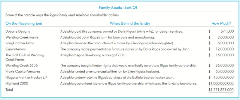 Family Assets-Sort Of Some of the notable ways the Rigas family used Adelphia shareholder dollars. On the Receiving End 