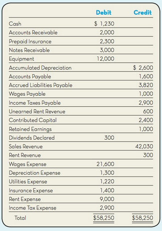 Debit Credit $ 1,230 Cash Accounts Receivable 2,000 Prepaid Insurance Notes Receivable 2,300 3,000 Equipment 12,000 $ 2,