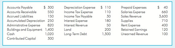 Depreciation Expense Income Tax Expense Income Tax Payable Interest Expense Interest Revenue Land Long-Term Debt Account