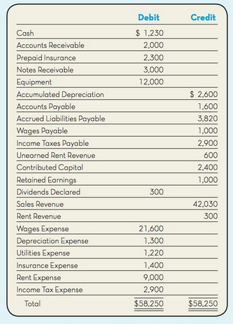 Credit Debit $ 1,230 Cash Accounts Receivable 2,000 2,300 Prepaid Insurance Notes Receivable 3,000 Equipment 12,000 $ 2,