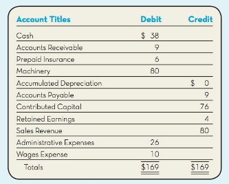 Debit Account Titles Credit $ 38 Cash Accounts Receivable Prepaid Insurance Machinery 80 Accumulated Depreciation Accoun