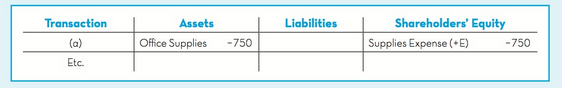 Shareholders' Equity Transaction Liabilities Assets Office Supplies -750 Supplies Expense (•E) -750 (a) Etc. 