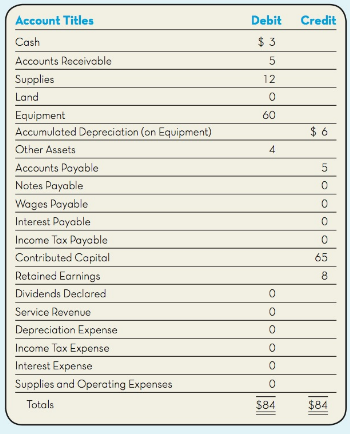 Account Titles Debit Credit Cash Accounts Receivable Supplies 12 Land Equipment 60 Accumulated Depreciation (on Equipmen