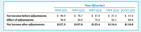 Year (Quarter) 1999 (Q1) 1999 (Q2) 1999 (Q3) $ 76.7 1999 (Q4) 2000 (QI) Net income before adjustments $ 90.9 36.6 $ 57.3