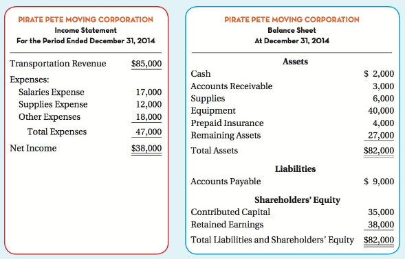 PIRATE PETE MOVING CORPORATION PIRATE PETE MOVING CORPORATION Balance Sheet Income Statement At December 31, 2014 For th