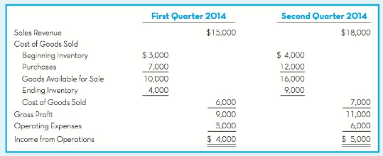 Second Quarter 20O14 First Quarter 2014 $15,000 Sales Revenue $18,000 Cost of Goods Sold $ 3,000 $ 4,000 Beginning Inven