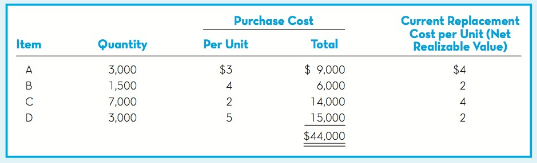 Current Replacement Cost per Unit (Net Realizable Value) Purchase Cost Per Unit Total Item Quantity 3,000 1,500 7,000 3,