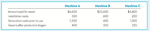 Machine A Machine B Machine C $ర,600 Amount paid for asset $25,600 600 $6,400 200 Installation costs Renovation costs 