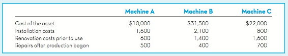 Machine A Machine C Machine B $31,500 2,100 1,400 400 Cast of the asset Installation costs Renovation costs prior to use
