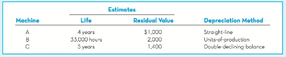 Estimates Residual Value Depreciation Method Machine Life 4 years 33,000 hours 5 years $1,000 2,000 1,400 Straight-line 