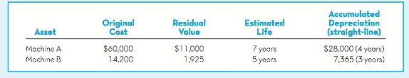 Accumulated Estimated Life Original Residual Depreciation (straight-line) Value Asset Cost $60,000 14,200 $28,000 (4 yea
