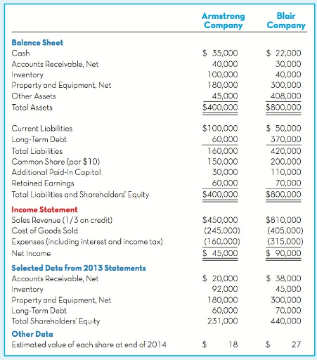 Blair Armstrong Company Company Balance Sheet Cash $ 35,000 $ 22,000 Accounts Receivable, Net 40,000 100,000 180,000 30,