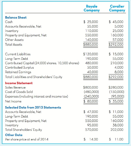 Cavalier Company Royale Company Balance Sheet Cash $ 25,000 $ 45,000 55.000 110,000 550,000 Accounts Receivable, Net Inv